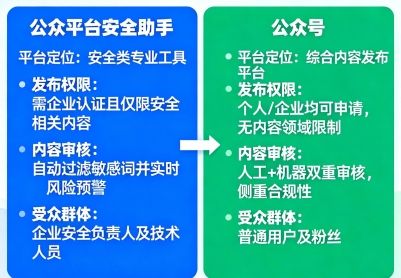 在公众平台安全助手上发表文章与公众号上面发表文章最大的区别是什么？