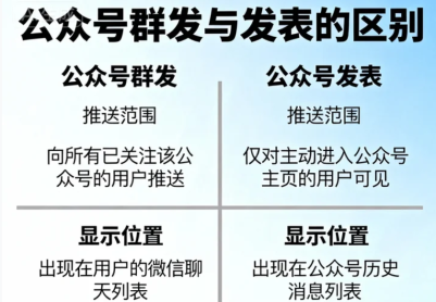 公众号新手必懂：群发和发表的核心区别，用对流量翻番