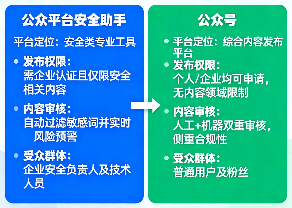 jimeng-2025-12-16-6634-在公众平台安全助手上发表文章与公众号上面发表文章最大的区.jpg